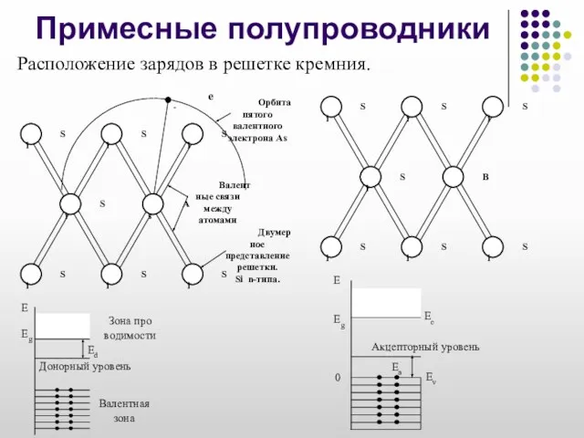 Примесные полупроводники Расположение зарядов в решетке кремния.