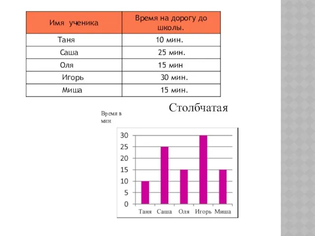 Время в мин Столбчатая