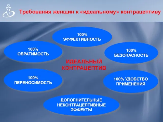 Требования женщин к «идеальному» контрацептиву ИДЕАЛЬНЫЙ КОНТРАЦЕПТИВ 100% ОБРАТИМОСТЬ 100%