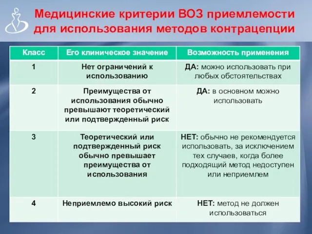 «Медицинские критерии приемлемости для использования различных методов контрацепции» (ВОЗ, 2004)