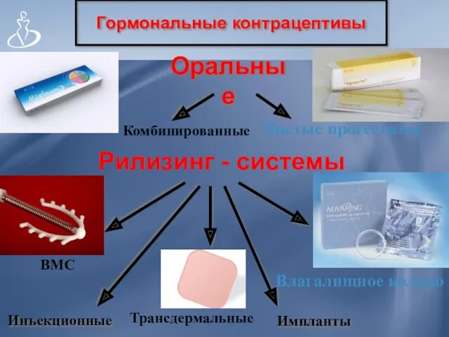 Гормональные контрацептивы Оральные Инъекционные Импланты Комбинированные Чистые прогестины Рилизинг - системы Трансдермальные Влагалищное кольцо ВМС