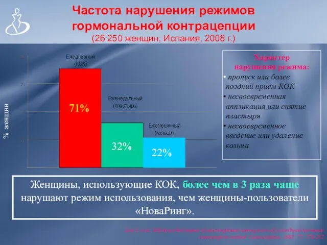 Частота нарушения режимов гормональной контрацепции (26 250 женщин, Испания, 2008