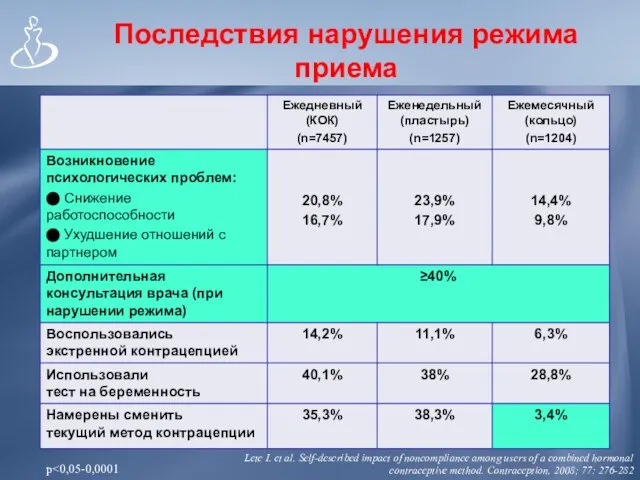 Последствия нарушения режима приема Lete I. et al. Self-described impact