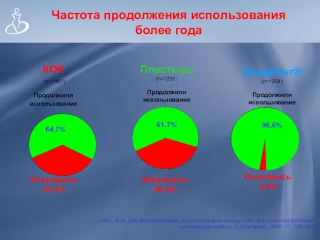 Частота продолжения использования более года