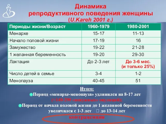 Динамика репродуктивного поведения женщины (U.Kareh 2001 г.) Итого: Период «менархе-менопауза»