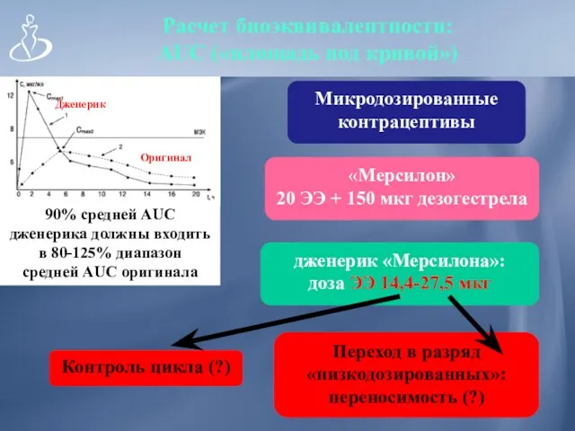 Расчет биоэквивалентности: AUC («площадь под кривой») 90% средней AUC дженерика