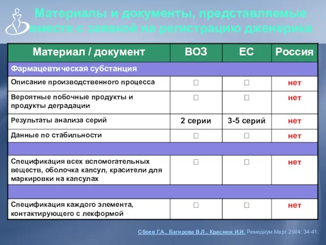 Материалы и документы, представляемые вместе с заявкой на регистрацию дженерика