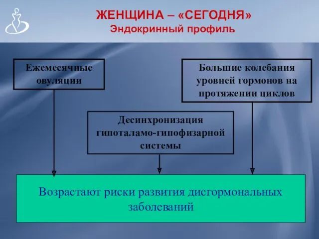 ЖЕНЩИНА – «СЕГОДНЯ» Эндокринный профиль Возрастают риски развития дисгормональных заболеваний