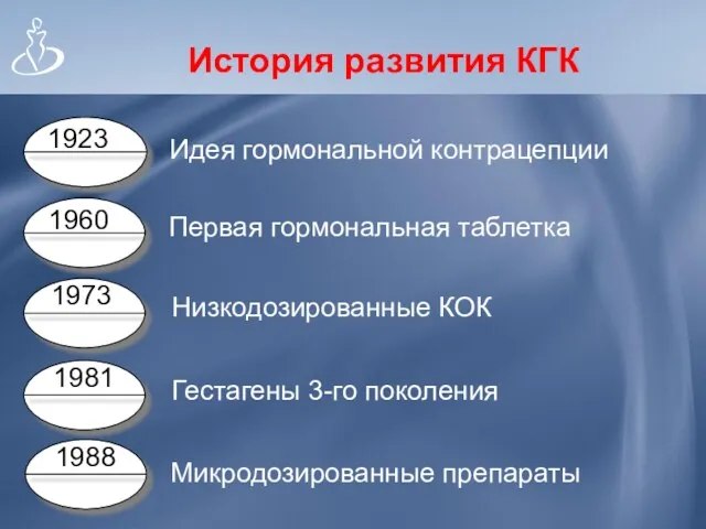 Идея гормональной контрацепции Первая гормональная таблетка Низкодозированные КОК Гестагены 3-го поколения История развития КГК Микродозированные препараты