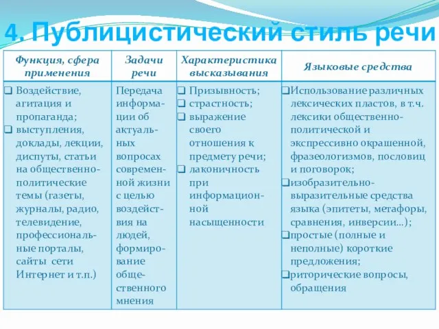 4. Публицистический стиль речи