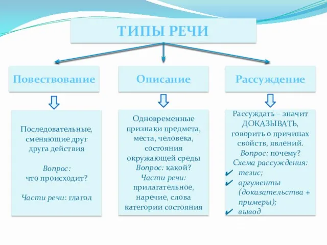 ТИПЫ РЕЧИ Повествование Рассуждение Описание Последовательные, сменяющие друг друга действия