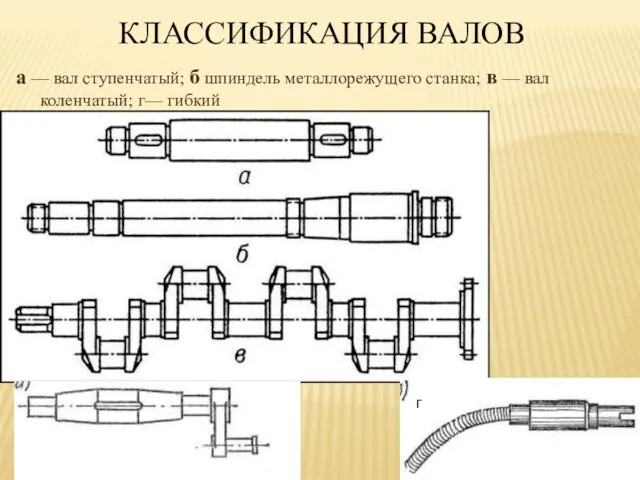 а — вал ступенчатый; б шпиндель металлорежущего станка; в —