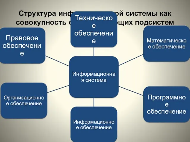 Структура информационной системы как совокупность обеспечивающих подсистем