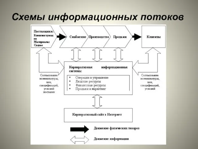 Схемы информационных потоков