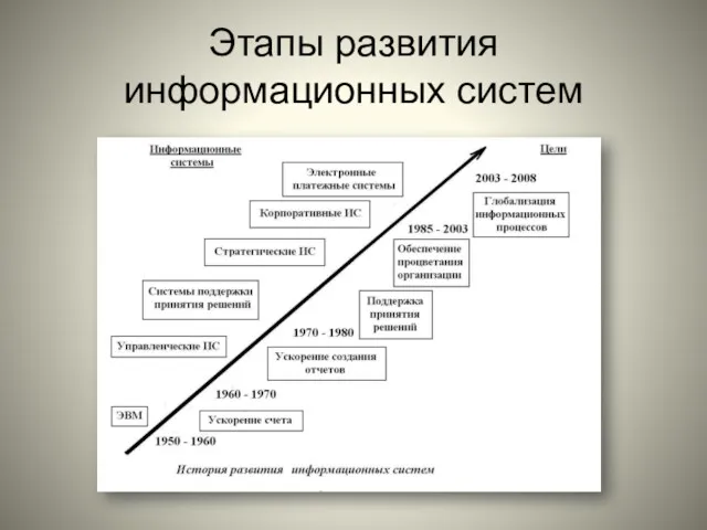 Этапы развития информационных систем