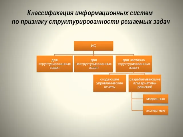 Классификация информационных систем по признаку структурированности решаемых задач