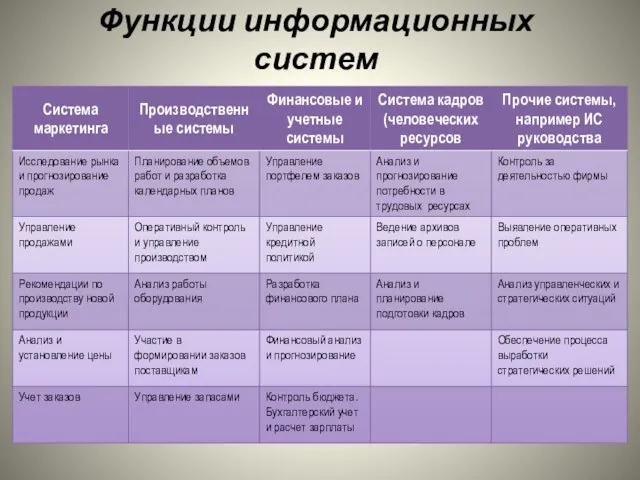 Функции информационных систем