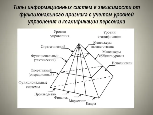 Типы информационных систем в зависимости от функционального признака с учетом уровней управления и квалификации персонала