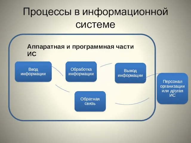 Процессы в информационной системе Аппаратная и программная части ИС