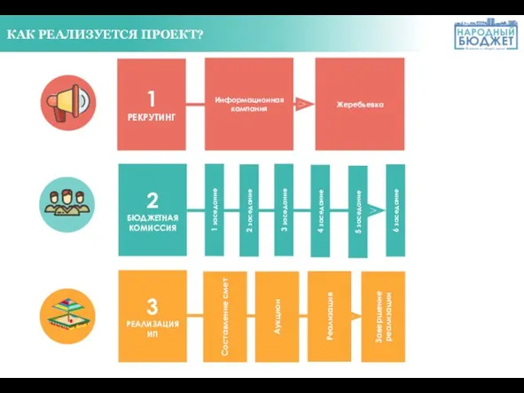 КАК РЕАЛИЗУЕТСЯ ПРОЕКТ? 1 РЕКРУТИНГ 2 БЮДЖЕТНАЯ КОМИССИЯ 3 РЕАЛИЗАЦИЯ