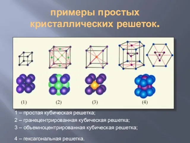 примеры простых кристаллических решеток. 1 – простая кубическая решетка; 2