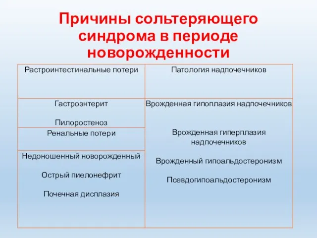 Причины сольтеряющего синдрома в периоде новорожденности