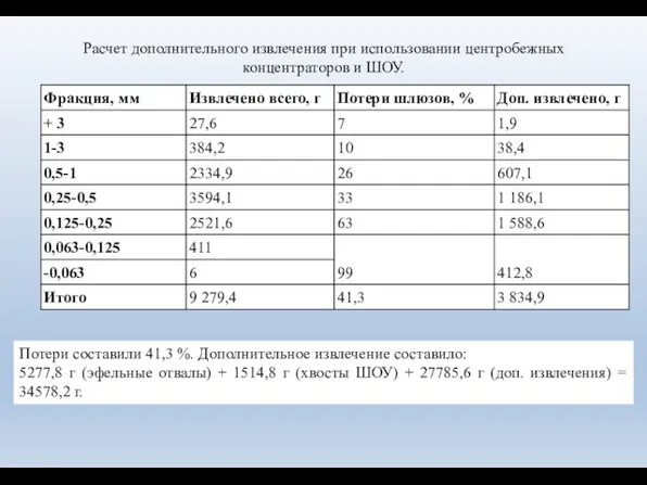 Расчет дополнительного извлечения при использовании центробежных концентраторов и ШОУ. Потери