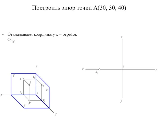 Построить эпюр точки А(30, 30, 40) Откладываем координату x – отрезок Оаx.