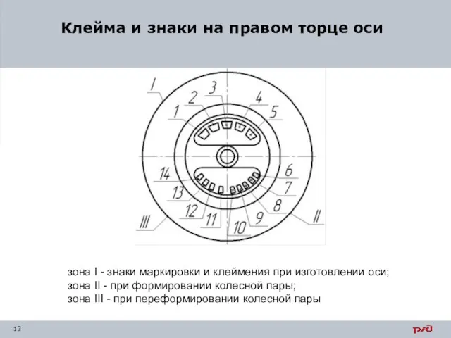 Клейма и знаки на правом торце оси зона I -