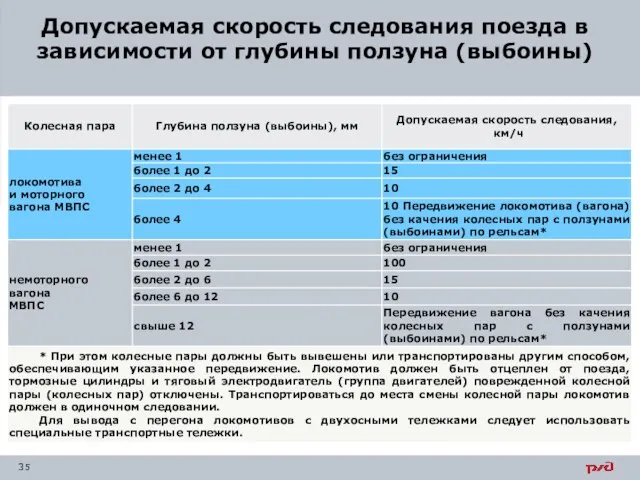 Допускаемая скорость следования поезда в зависимости от глубины ползуна (выбоины)