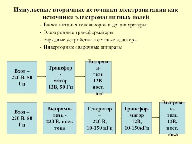 Импульсные вторичные источники электропитания как источники электромагнитных полей Блоки питания