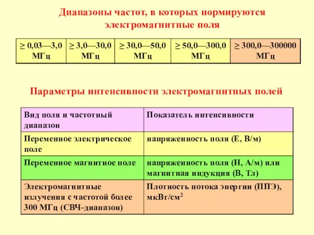 Параметры интенсивности электромагнитных полей Диапазоны частот, в которых нормируются электромагнитные поля