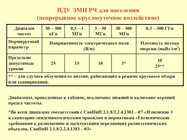 ПДУ ЭМИ РЧ для населения (непрерывное круглосуточное воздействие) *Во всем