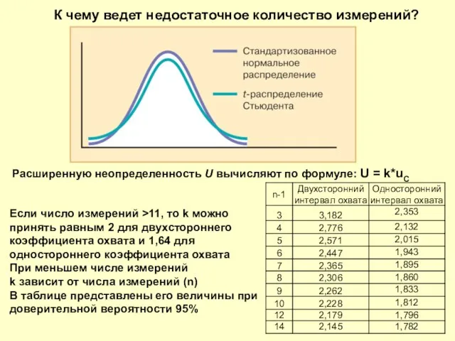 К чему ведет недостаточное количество измерений? Расширенную неопределенность U вычисляют