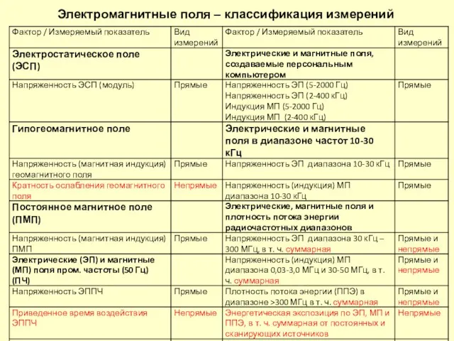 Электромагнитные поля – классификация измерений