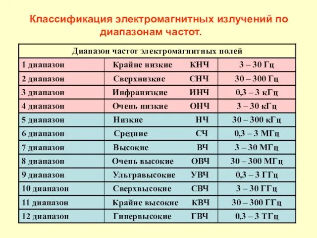 Классификация электромагнитных излучений по диапазонам частот.