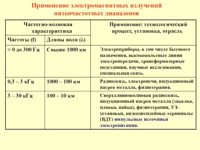 Применение электромагнитных излучений низкочастотных диапазонов