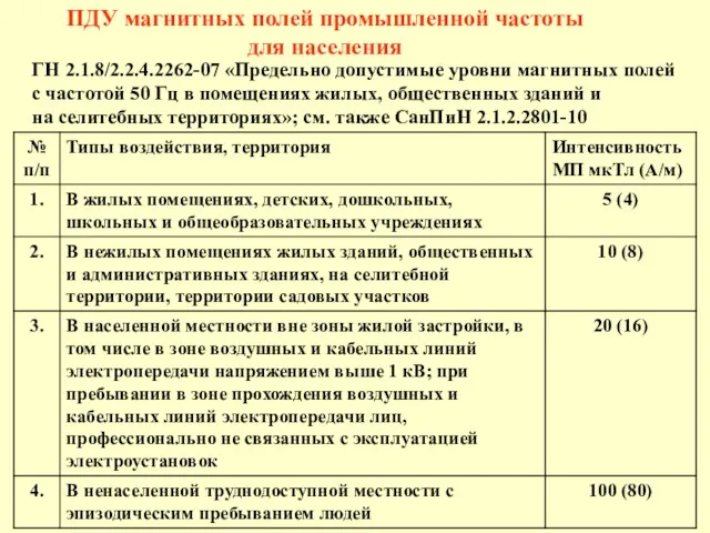 ГН 2.1.8/2.2.4.2262-07 «Предельно допустимые уровни магнитных полей с частотой 50