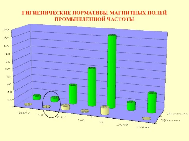 ГИГИЕНИЧЕСКИЕ НОРМАТИВЫ МАГНИТНЫХ ПОЛЕЙ ПРОМЫШЛЕННОЙ ЧАСТОТЫ