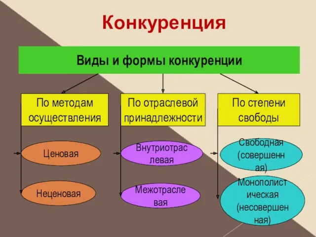 Конкуренция Виды и формы конкуренции По методам осуществления По отраслевой