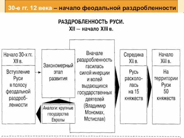 16.02.2019 30-е гг. 12 века – начало феодальной раздробленности