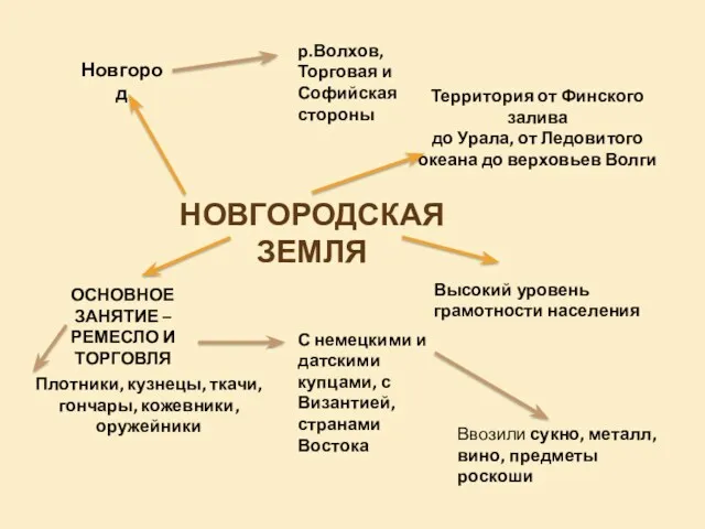 НОВГОРОДСКАЯ ЗЕМЛЯ ОСНОВНОЕ ЗАНЯТИЕ – РЕМЕСЛО И ТОРГОВЛЯ Плотники, кузнецы,