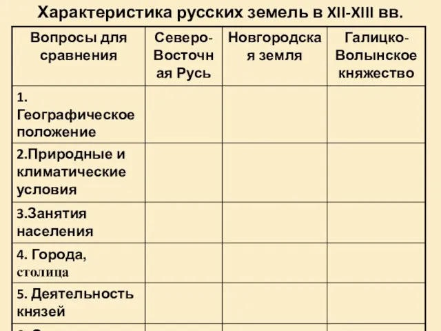 Характеристика русских земель в XII-XIII вв.