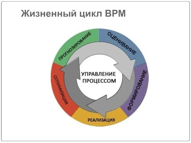 Жизненный цикл BPM