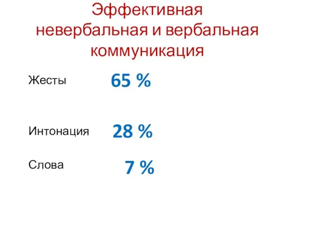 Эффективная невербальная и вербальная коммуникация Жесты Интонация Слова 65 % 28 % 7 %