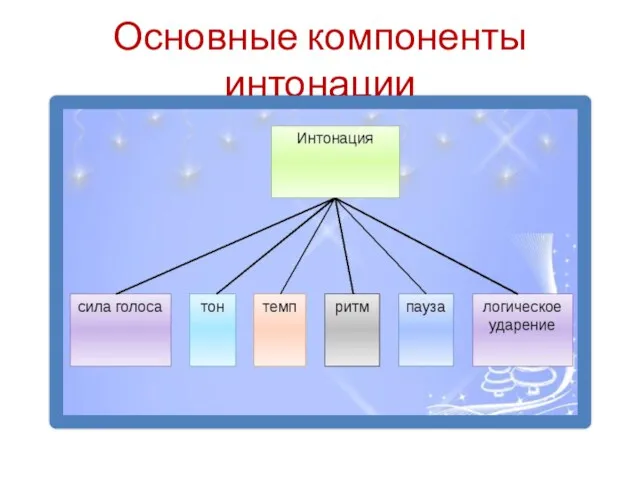 Основные компоненты интонации