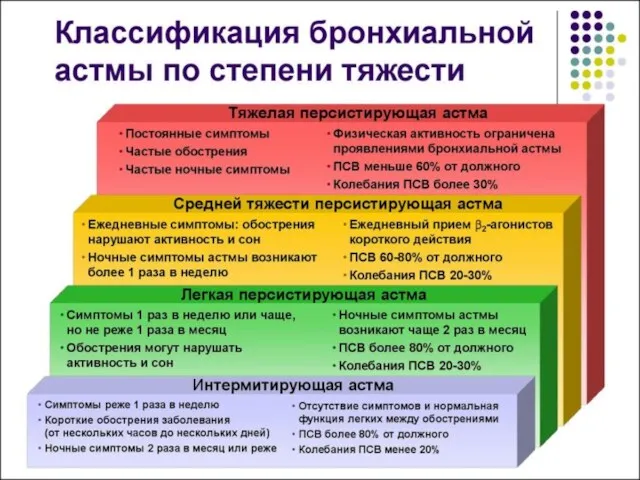 ПО СТЕПЕНИ ТЯЖЕСТИ БА РАЗЛИЧАЮТ: Персистирующая легкая (ступень II): симптомы