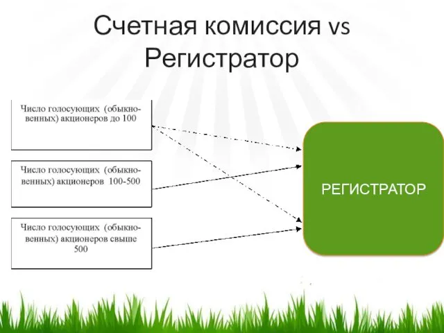 Счетная комиссия vs Регистратор РЕГИСТРАТОР