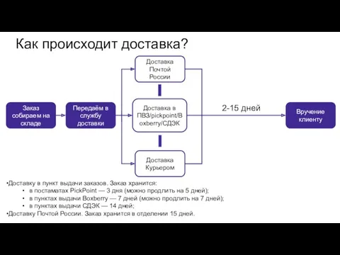 Как происходит доставка? Заказ собираем на складе Передаём в службу