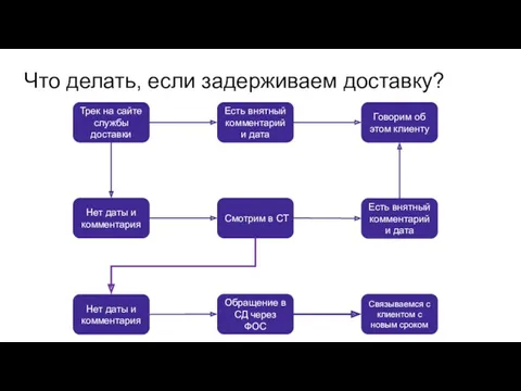 Что делать, если задерживаем доставку? Трек на сайте службы доставки